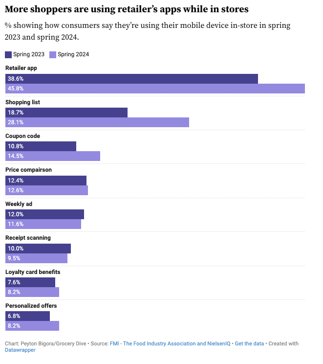 Chart showing more shoppers are using retailer apps, coupon codes, price comparisons, weekly ads from 2023 to 2024
